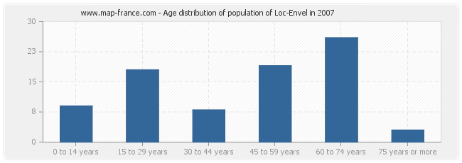 Age distribution of population of Loc-Envel in 2007