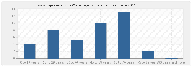 Women age distribution of Loc-Envel in 2007