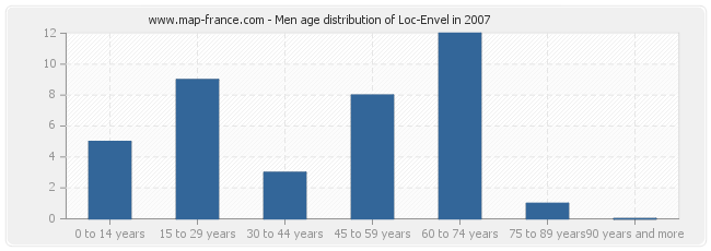 Men age distribution of Loc-Envel in 2007