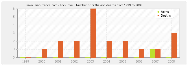 Loc-Envel : Number of births and deaths from 1999 to 2008
