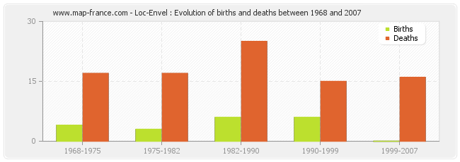 Loc-Envel : Evolution of births and deaths between 1968 and 2007