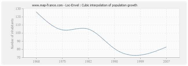 Loc-Envel : Cubic interpolation of population growth