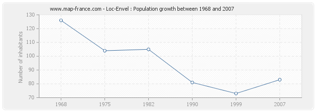 Population Loc-Envel