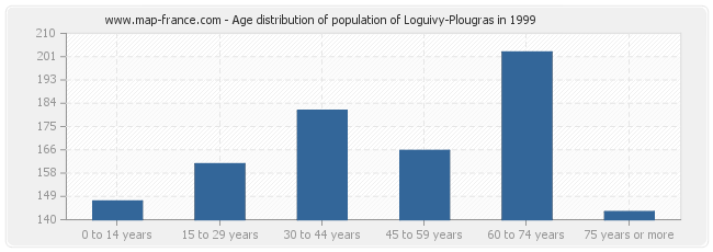 Age distribution of population of Loguivy-Plougras in 1999