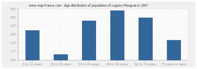 Age distribution of population of Loguivy-Plougras in 2007