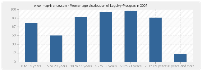 Women age distribution of Loguivy-Plougras in 2007