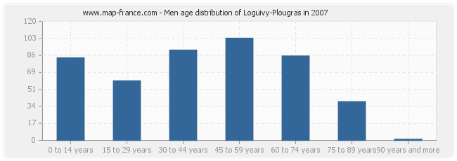 Men age distribution of Loguivy-Plougras in 2007