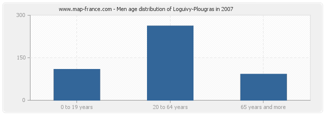 Men age distribution of Loguivy-Plougras in 2007