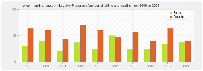 Loguivy-Plougras : Number of births and deaths from 1999 to 2008