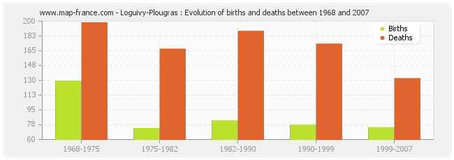 Loguivy-Plougras : Evolution of births and deaths between 1968 and 2007