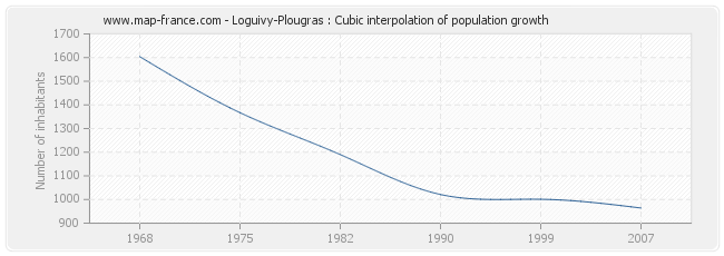 Loguivy-Plougras : Cubic interpolation of population growth