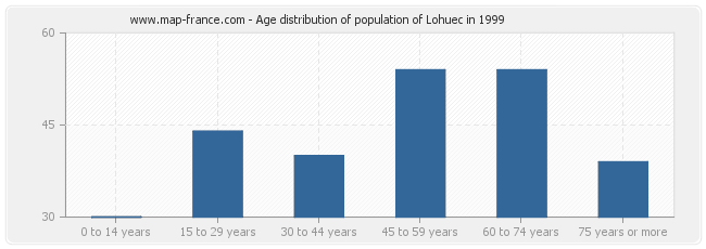 Age distribution of population of Lohuec in 1999