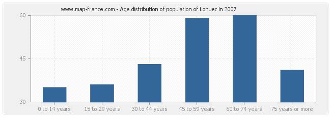 Age distribution of population of Lohuec in 2007