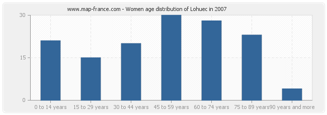 Women age distribution of Lohuec in 2007