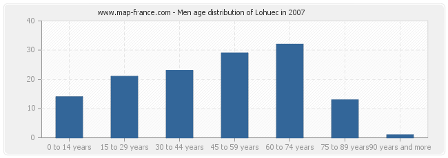 Men age distribution of Lohuec in 2007