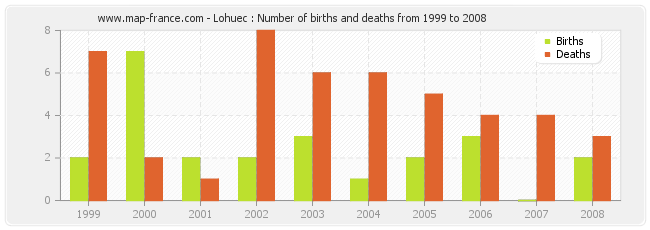 Lohuec : Number of births and deaths from 1999 to 2008