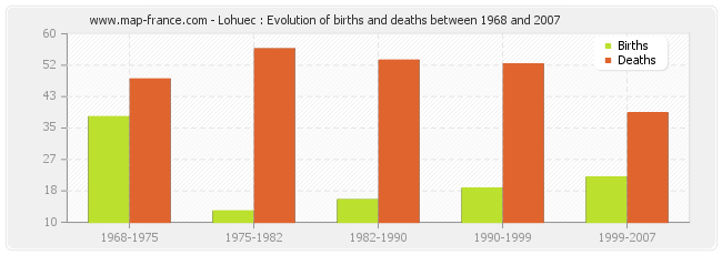 Lohuec : Evolution of births and deaths between 1968 and 2007
