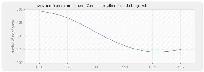 Lohuec : Cubic interpolation of population growth