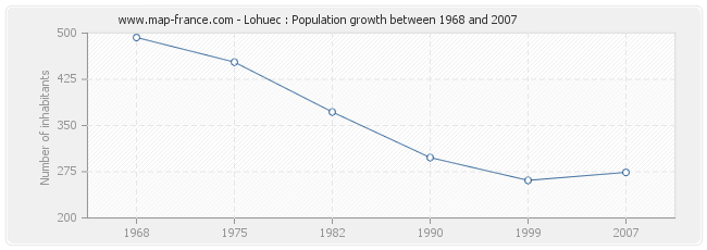 Population Lohuec