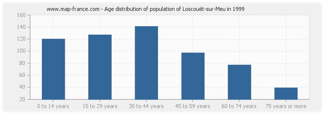 Age distribution of population of Loscouët-sur-Meu in 1999