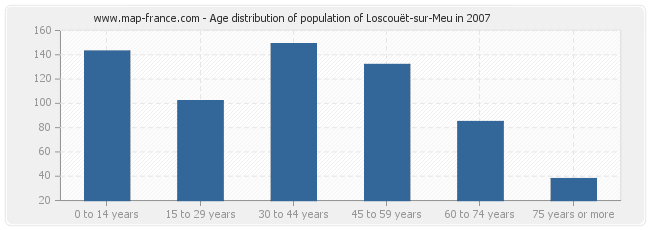 Age distribution of population of Loscouët-sur-Meu in 2007