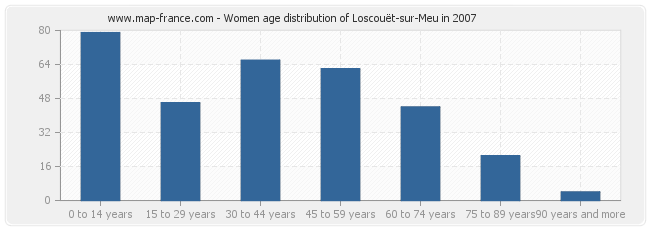 Women age distribution of Loscouët-sur-Meu in 2007