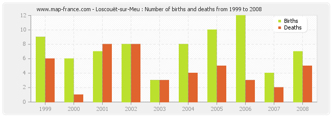 Loscouët-sur-Meu : Number of births and deaths from 1999 to 2008