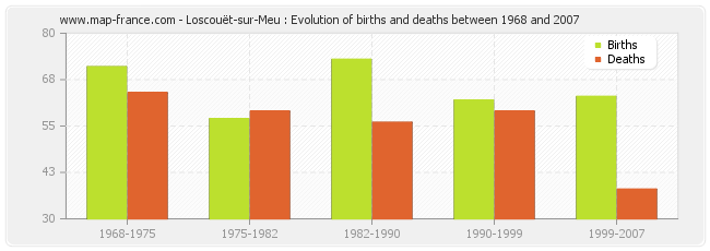 Loscouët-sur-Meu : Evolution of births and deaths between 1968 and 2007