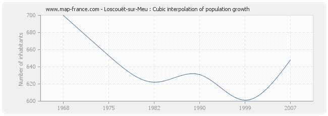 Loscouët-sur-Meu : Cubic interpolation of population growth