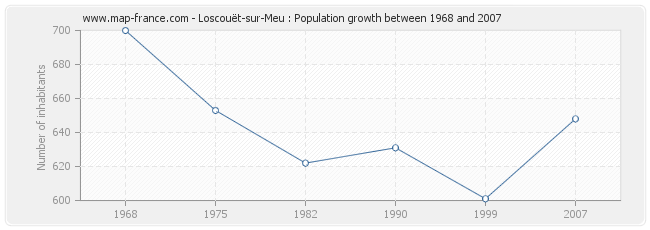 Population Loscouët-sur-Meu