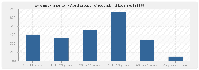 Age distribution of population of Louannec in 1999