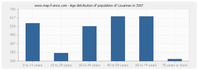 Age distribution of population of Louannec in 2007