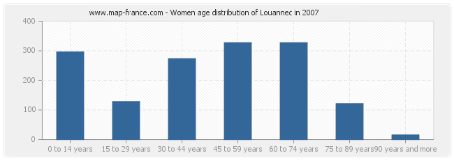 Women age distribution of Louannec in 2007