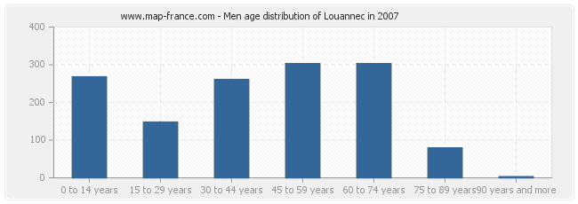 Men age distribution of Louannec in 2007