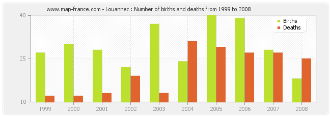 Louannec : Number of births and deaths from 1999 to 2008