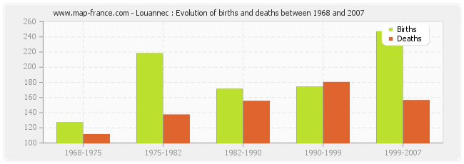 Louannec : Evolution of births and deaths between 1968 and 2007