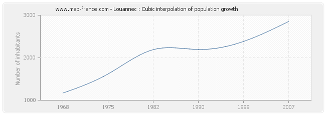 Louannec : Cubic interpolation of population growth