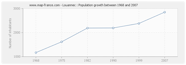 Population Louannec