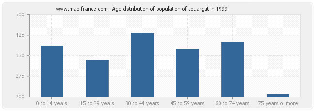 Age distribution of population of Louargat in 1999