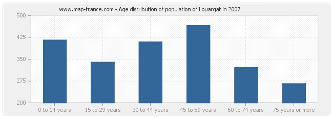 Age distribution of population of Louargat in 2007