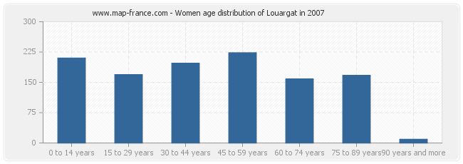 Women age distribution of Louargat in 2007