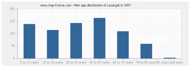 Men age distribution of Louargat in 2007