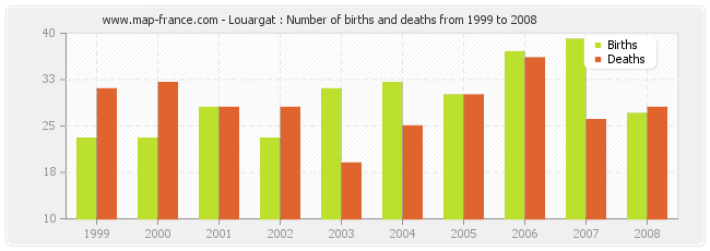 Louargat : Number of births and deaths from 1999 to 2008