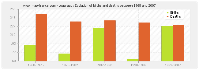 Louargat : Evolution of births and deaths between 1968 and 2007