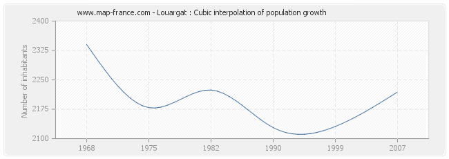 Louargat : Cubic interpolation of population growth