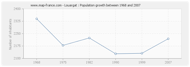 Population Louargat