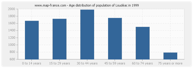 Age distribution of population of Loudéac in 1999