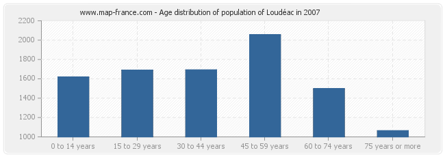 Age distribution of population of Loudéac in 2007
