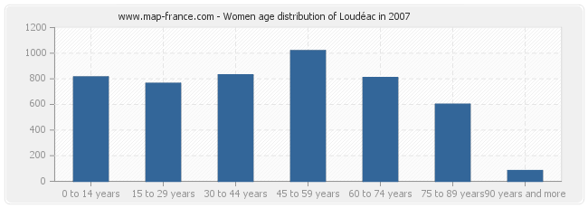 Women age distribution of Loudéac in 2007