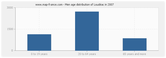 Men age distribution of Loudéac in 2007